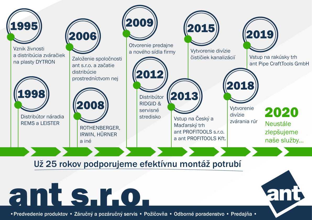časová os ant